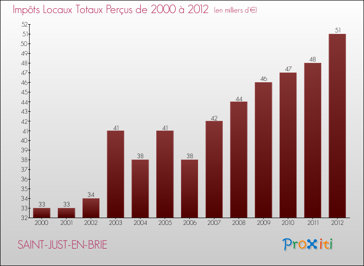 Evolution des Impôts Locaux pour la commune de SAINT-JUST-EN-BRIE de 2000 à 2012 Evolution des Impôts Locaux pour SAINT-JUST-EN-BRIE de 2000 à 2012