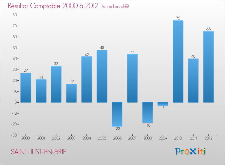 Evolution du résultat comptable pour la commune de SAINT-JUST-EN-BRIE de 2000 à 2012 Evolution du résultat comptable pour SAINT-JUST-EN-BRIE de 2000 à 2012