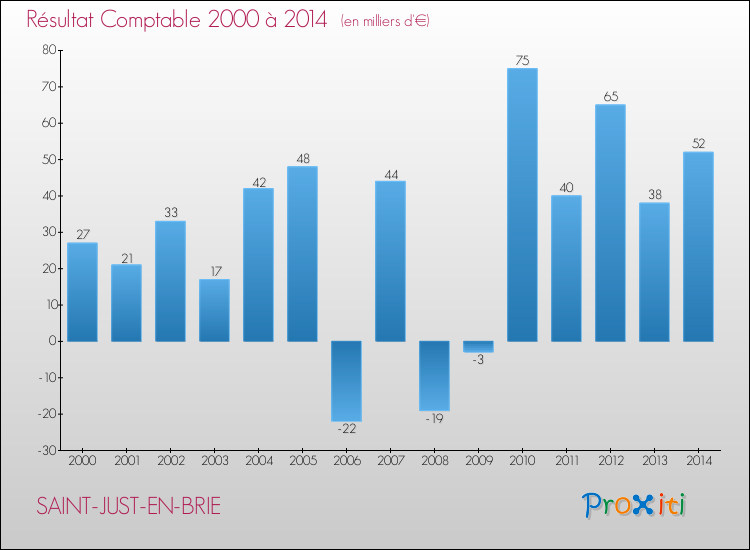 Evolution du résultat comptable pour la commune de SAINT-JUST-EN-BRIE de 2000 à 2014 Evolution du résultat comptable pour SAINT-JUST-EN-BRIE de 2000 à 2014