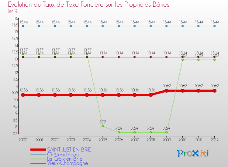 Evolution du taux de la taxe foncière sur le bati pour SAINT-JUST-EN-BRIE et les communes proches de 2000 à 2012 Comparaison des taux de taxe foncière sur le bati pour SAINT-JUST-EN-BRIE et les communes voisines de 2000 à 2012