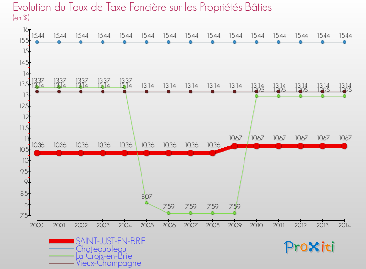 Evolution du taux de la taxe foncière sur le bati pour SAINT-JUST-EN-BRIE et les communes proches de 2000 à 2014 Comparaison des taux de taxe foncière sur le bati pour SAINT-JUST-EN-BRIE et les communes voisines de 2000 à 2014