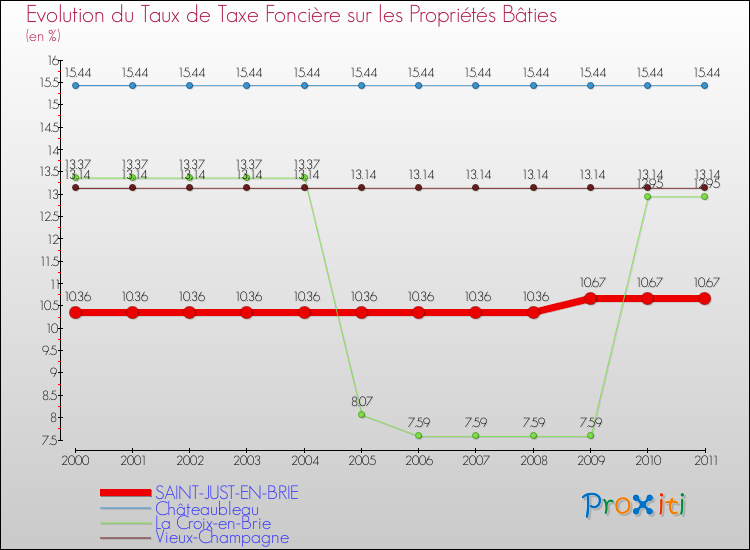 Evolution du taux de la taxe foncière sur le bati pour SAINT-JUST-EN-BRIE et les communes proches Comparaison des taux de taxe foncière sur le bati pour SAINT-JUST-EN-BRIE et les communes voisines