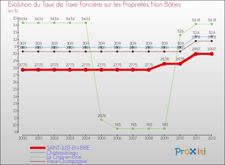 Evolution du taux de la taxe foncière sur les immeubles et terrains non batis pour SAINT-JUST-EN-BRIE et les communes proches de 2000 à 2012 Comparaison des taux de la taxe foncière sur les immeubles et terrains non batis pour SAINT-JUST-EN-BRIE et les communes voisines de 2000 à 2012