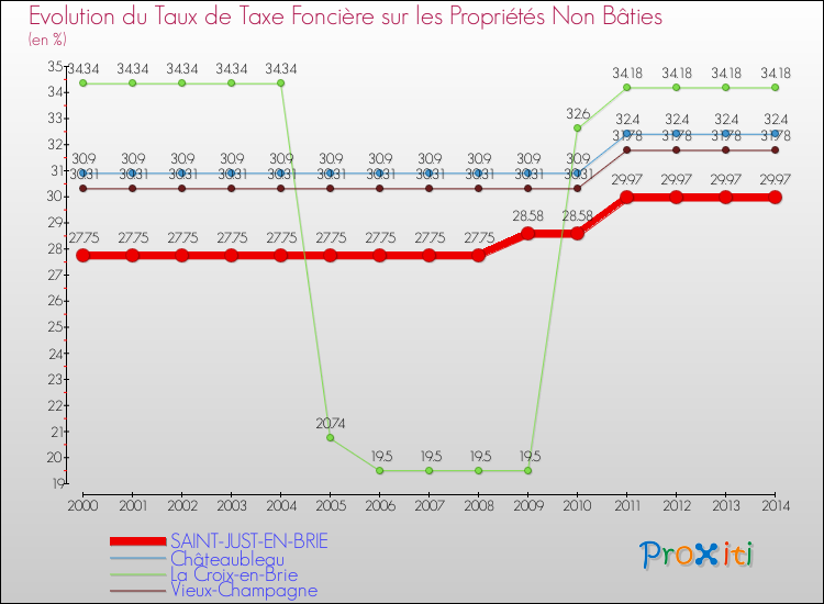 Evolution du taux de la taxe foncière sur les immeubles et terrains non batis pour SAINT-JUST-EN-BRIE et les communes proches de 2000 à 2014 Comparaison des taux de la taxe foncière sur les immeubles et terrains non batis pour SAINT-JUST-EN-BRIE et les communes voisines de 2000 à 2014