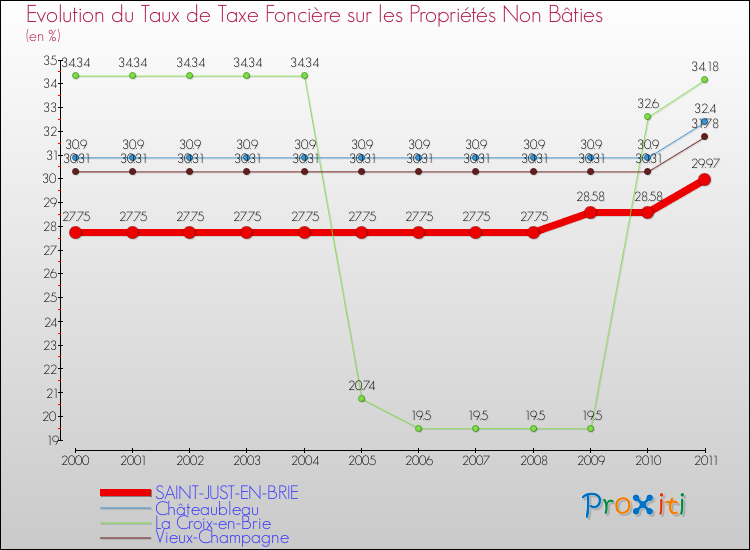 Evolution du taux de la taxe foncière sur les immeubles et terrains non batis pour SAINT-JUST-EN-BRIE et les communes proches Comparaison des taux de la taxe foncière sur les immeubles et terrains non batis pour SAINT-JUST-EN-BRIE et les communes voisines