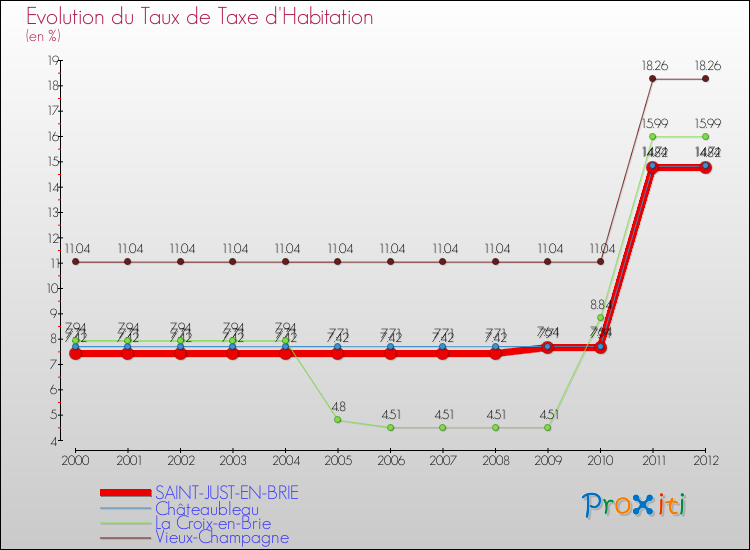Evolution du taux de la taxe d'habitation pour SAINT-JUST-EN-BRIE et les communes proches Comparaison des taux de la taxe d'habitation pour SAINT-JUST-EN-BRIE et les communes voisines