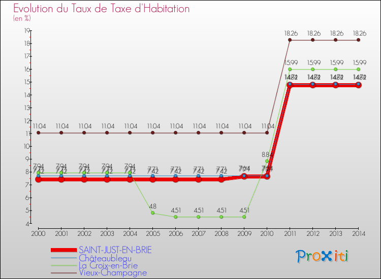 Evolution du taux de la taxe d'habitation pour SAINT-JUST-EN-BRIE et les communes proches de 2000 à 2014 Comparaison des taux de la taxe d'habitation pour SAINT-JUST-EN-BRIE et les communes voisines de 2000 à 2014