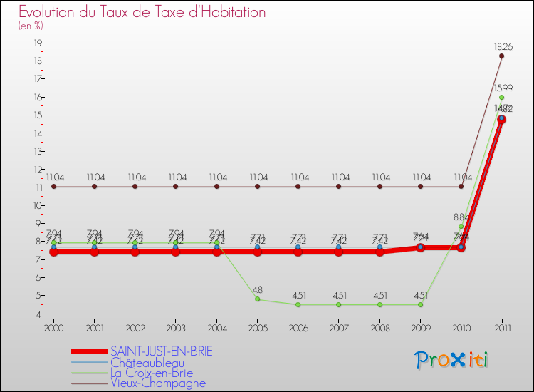 Evolution du taux de la taxe d'habitation pour SAINT-JUST-EN-BRIE et les communes proches Comparaison des taux de la taxe d'habitation pour SAINT-JUST-EN-BRIE et les communes voisines