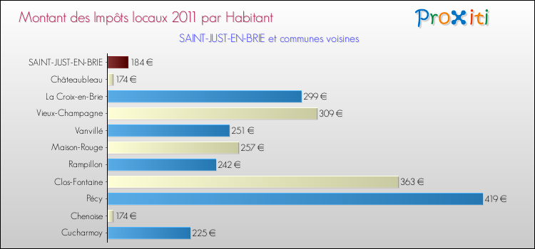 Montant des impôts locaux par Habitant pour SAINT-JUST-EN-BRIE et les communes proches Comparaison des impôts locaux par habitant pour SAINT-JUST-EN-BRIE et les communes voisines