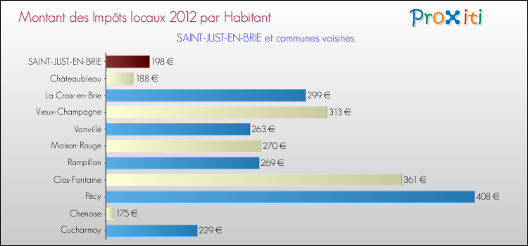 Montant des impôts locaux par Habitant pour SAINT-JUST-EN-BRIE et les communes proches Comparaison des impôts locaux par habitant pour SAINT-JUST-EN-BRIE et les communes voisines