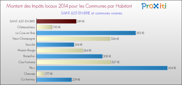 Montant des impôts locaux par Habitant pour SAINT-JUST-EN-BRIE et les communes proches en 2014 Comparaison des impôts locaux par habitant pour SAINT-JUST-EN-BRIE et les communes voisines en 2014