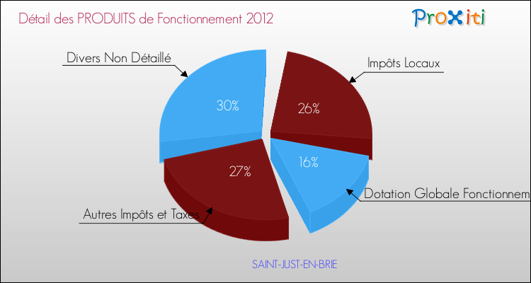 Décomposition du Budget de Fonctionnement 2012 de la commune de SAINT-JUST-EN-BRIE Budget de Fonctionnement 2012 pour la commune de SAINT-JUST-EN-BRIE