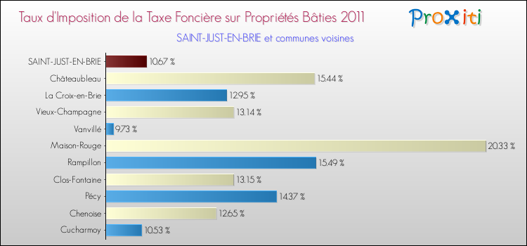 Taux d'imposition de la taxe foncière sur le bati 2011 pour SAINT-JUST-EN-BRIE et les communes proches Comparaison des taux d'imposition de la taxe foncière sur le bati 2011 pour SAINT-JUST-EN-BRIE et les communes voisines