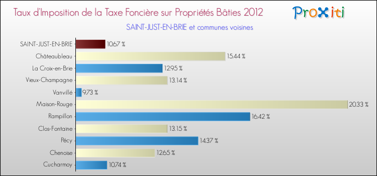 Taux d'imposition de la taxe foncière sur le bati 2012 pour SAINT-JUST-EN-BRIE et les communes proches Comparaison des taux d'imposition de la taxe foncière sur le bati 2012 pour SAINT-JUST-EN-BRIE et les communes voisines