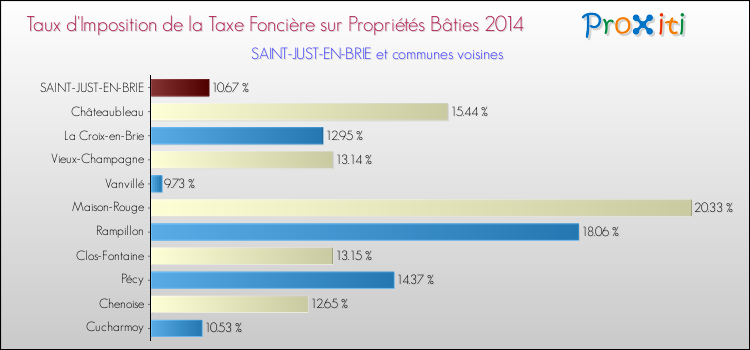 Taux d'imposition de la taxe foncière sur le bati 2014 pour SAINT-JUST-EN-BRIE et les communes proches Comparaison des taux d'imposition de la taxe foncière sur le bati 2014 pour SAINT-JUST-EN-BRIE et les communes voisines