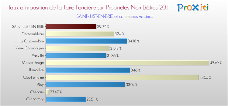 Taux d'imposition de la taxe foncière sur les immeubles et terrains non batis 2011 pour SAINT-JUST-EN-BRIE et les communes proches Comparaison des taux d'imposition de la taxe foncière sur les immeubles et terrains non batis 2011 pour SAINT-JUST-EN-BRIE et les communes voisines