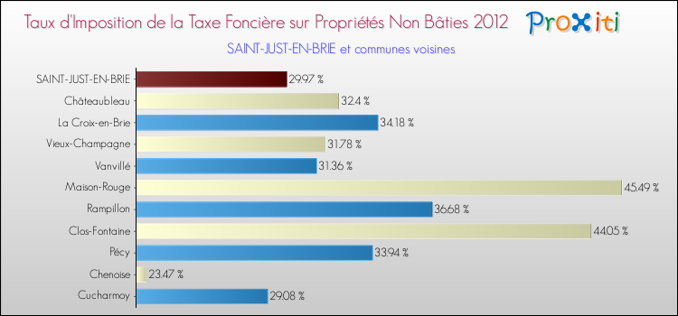 Taux d'imposition de la taxe foncière sur les immeubles et terrains non batis 2012 pour SAINT-JUST-EN-BRIE et les communes proches Comparaison des taux d'imposition de la taxe foncière sur les immeubles et terrains non batis 2012 pour SAINT-JUST-EN-BRIE et les communes voisines