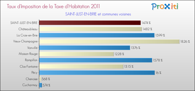 Taux d'imposition de la taxe d'habitation 2011 pour SAINT-JUST-EN-BRIE et les communes proches Comparaison des taux d'imposition de la taxe d'habitation 2011 pour SAINT-JUST-EN-BRIE et les communes voisines
