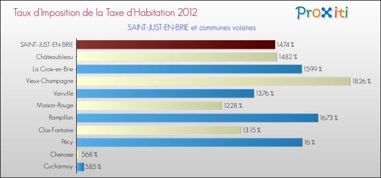 Taux d'imposition de la taxe d'habitation 2012 pour SAINT-JUST-EN-BRIE et les communes proches Comparaison des taux d'imposition de la taxe d'habitation 2012 pour SAINT-JUST-EN-BRIE et les communes voisines