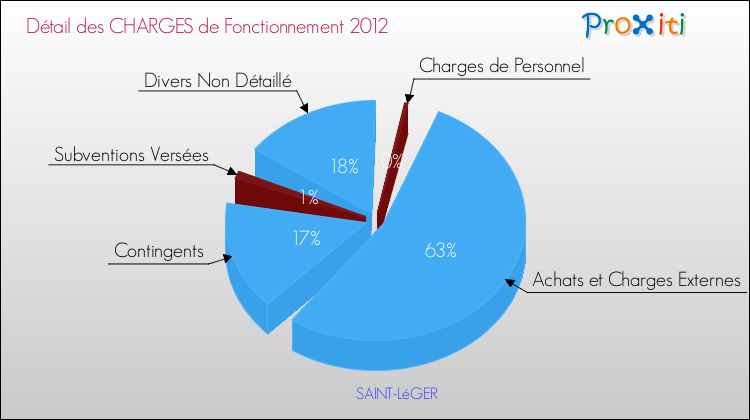 Décomposition des Charges de Fonctionnement 2012 de la commune de SAINT-LéGER Charges de Fonctionnement 2012 pour la commune de SAINT-LéGER