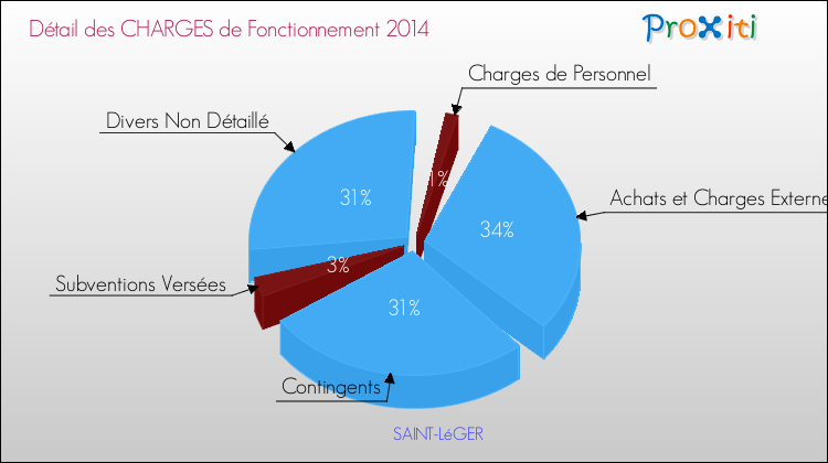 Décomposition des Charges de Fonctionnement 2014 de la commune de SAINT-LéGER Charges de Fonctionnement 2014 pour la commune de SAINT-LéGER