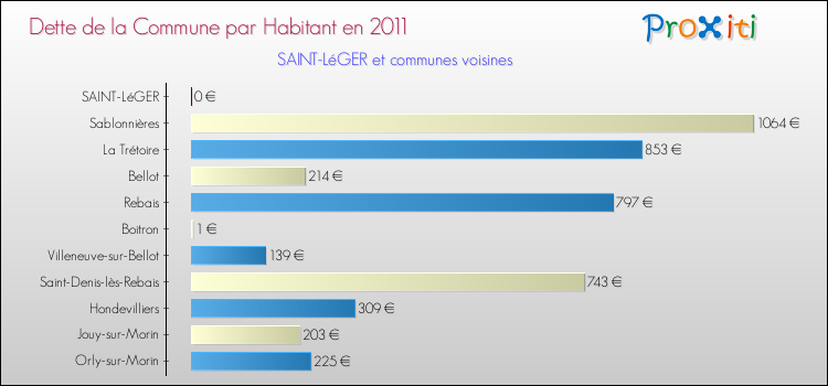 Dette par habitant de la commune en 2011 pour SAINT-LéGER et les communes proches Comparaison de la dette par habitant de la commune en 2011 pour SAINT-LéGER et les communes voisines
