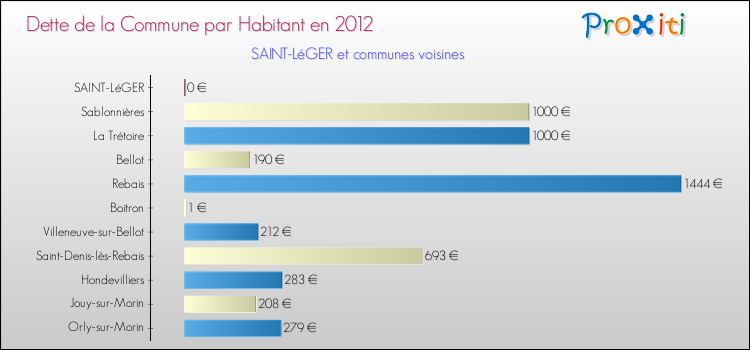 Dette par habitant de la commune en 2012 pour SAINT-LéGER et les communes proches Comparaison de la dette par habitant de la commune en 2012 pour SAINT-LéGER et les communes voisines