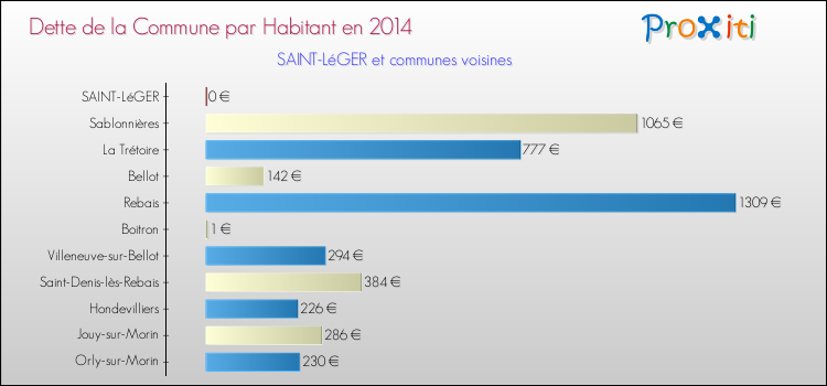 Dette par habitant de la commune en 2014 pour SAINT-LéGER et les communes proches Comparaison de la dette par habitant de la commune en 2014 pour SAINT-LéGER et les communes voisines