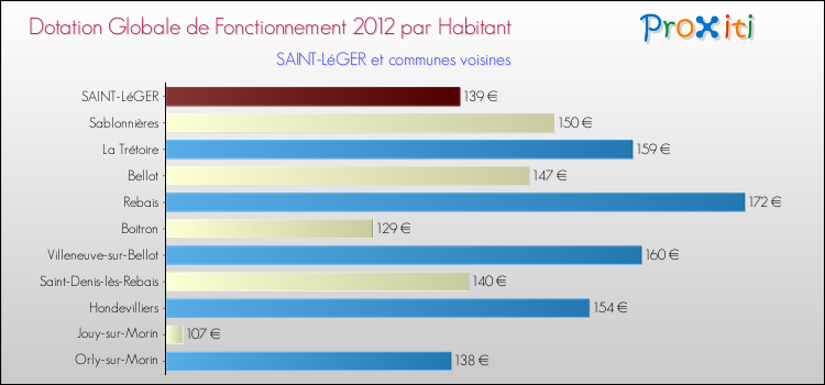 Montant des dotations globales de fonctionnement DGF par Habitant pour SAINT-LéGER et les communes proches Comparaison des des dotations globales de fonctionnement DGF par habitant pour SAINT-LéGER et les communes voisines