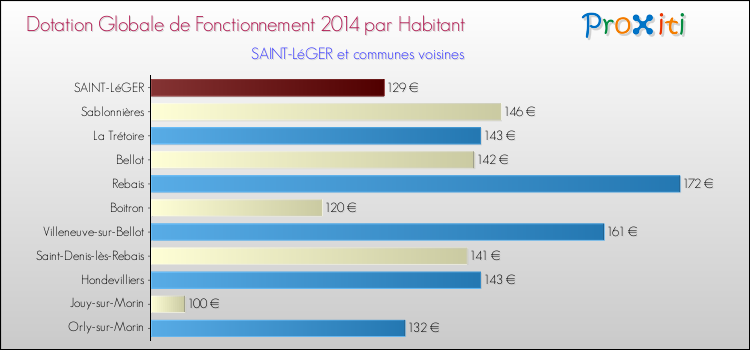 Montant des dotations globales de fonctionnement DGF par Habitant pour SAINT-LéGER et les communes proches en 2014. Comparaison des des dotations globales de fonctionnement DGF par habitant pour SAINT-LéGER et les communes voisines en 2014.