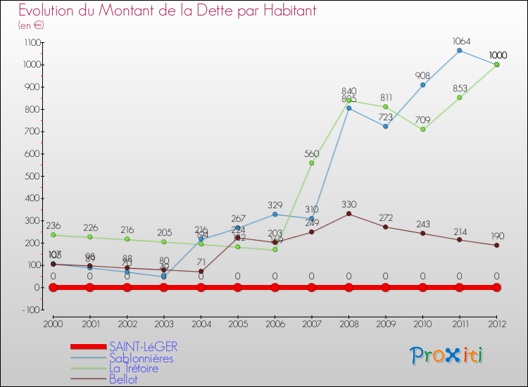 Evolution de la dette par habitant pour la commune de SAINT-LéGER et les communes proches de 2000 à 2012 Comparaison de la dette par habitant pour SAINT-LéGER et les communes voisines de 2000 à 2012