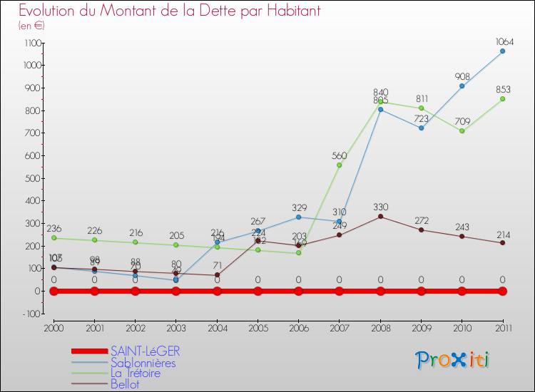 Evolution de la dette par habitant pour la commune de SAINT-LéGER et les communes proches Comparaison de la dette par habitant pour SAINT-LéGER et les communes voisines