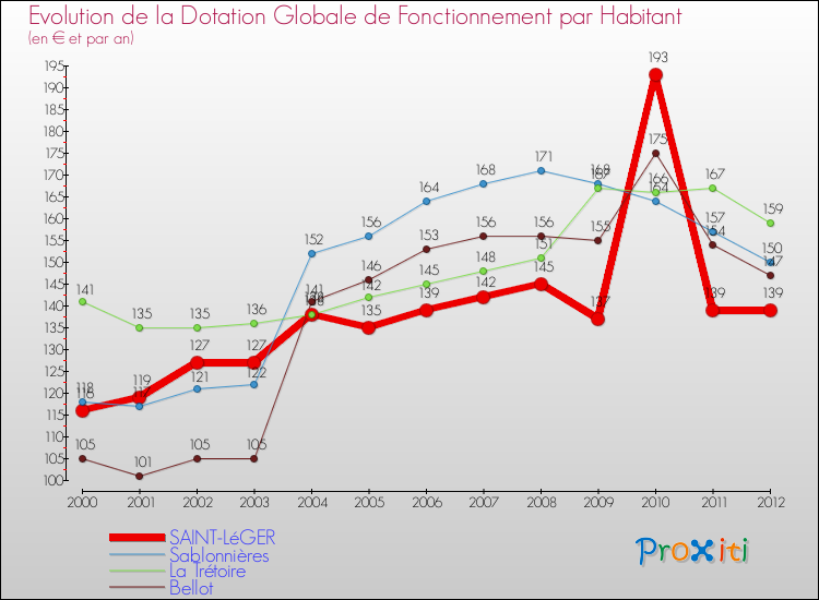 Evolution et montant de la dotation globale de fonctionnement par Habitant pour SAINT-LéGER et les communes proches Comparaison des dotations globales de fonctionnement par habitant pour SAINT-LéGER et les communes voisines