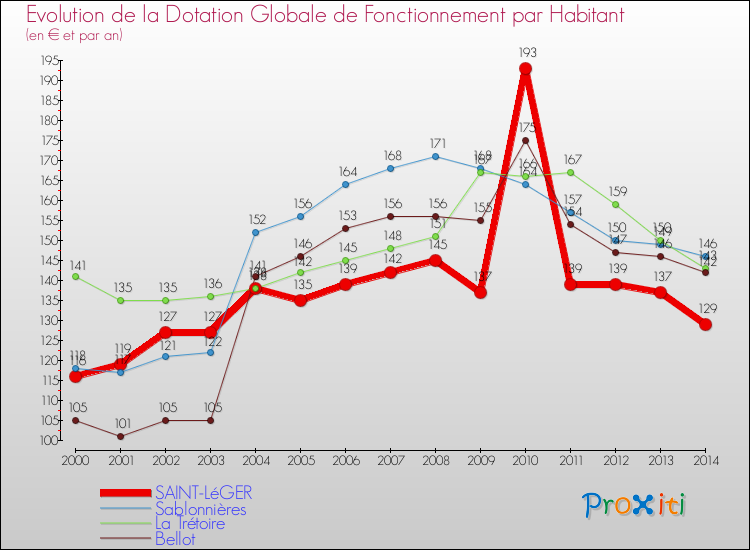 Evolution et montant de la dotation globale de fonctionnement par Habitant pour SAINT-LéGER et les communes proches de 2000 à 2014. Comparaison des dotations globales de fonctionnement par habitant pour SAINT-LéGER et les communes voisines de 2000 à 2014.