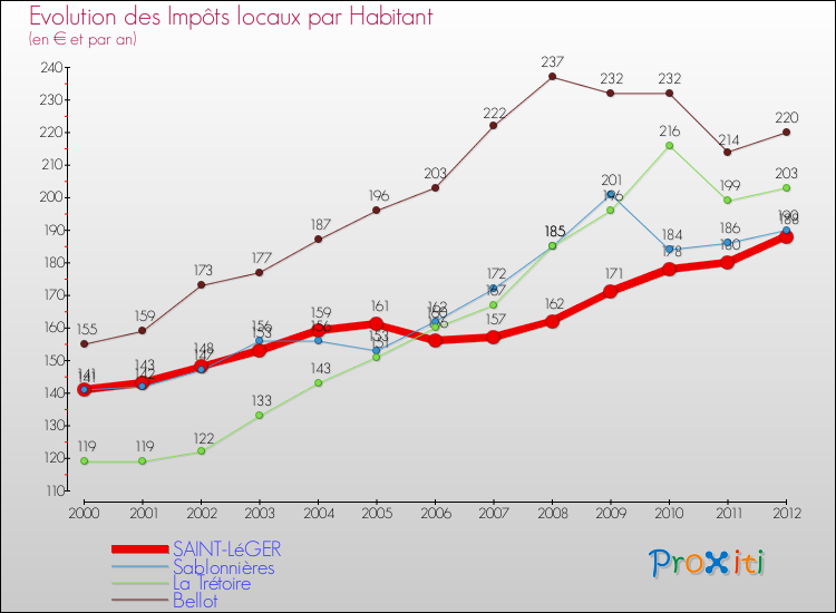 Evolution et montant des impôts locaux par Habitant pour SAINT-LéGER et les communes proches Comparaison des impôts locaux par habitant pour SAINT-LéGER et les communes voisines