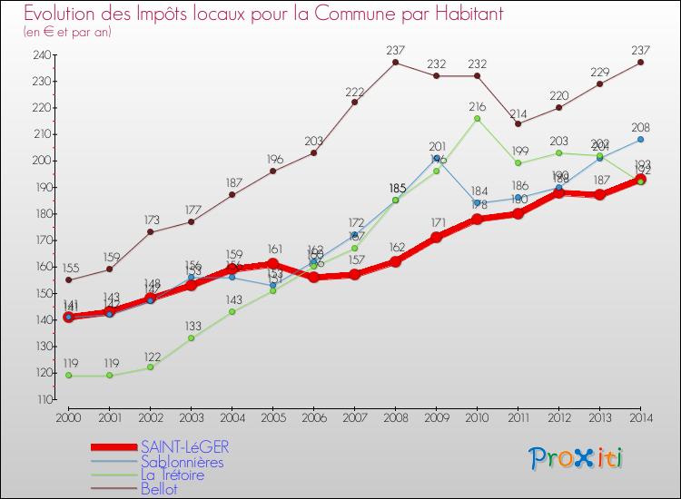 Evolution et montant des impôts locaux par Habitant pour SAINT-LéGER et les communes proches de 2000 à 2014 Comparaison des impôts locaux par habitant pour SAINT-LéGER et les communes voisines de 2000 à 2014