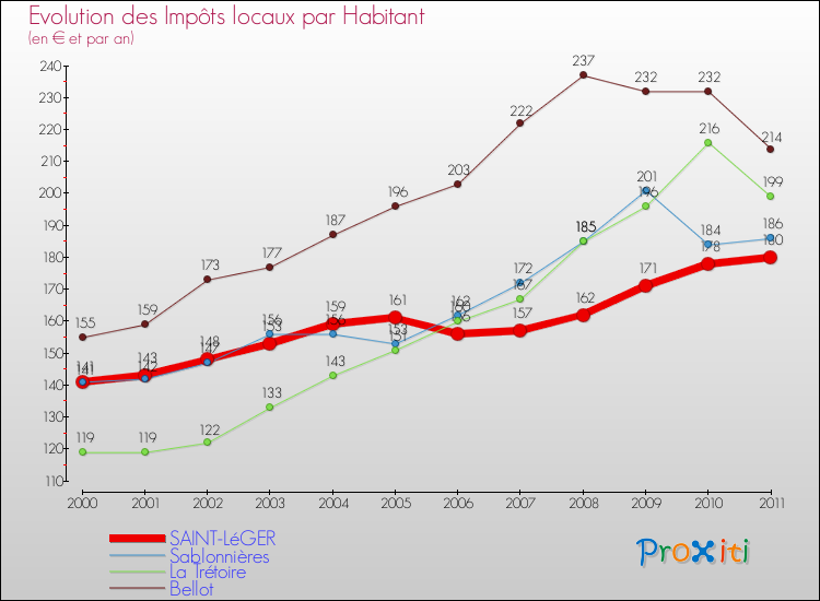 Evolution et montant des impôts locaux par Habitant pour SAINT-LéGER et les communes proches Comparaison des impôts locaux par habitant pour SAINT-LéGER et les communes voisines