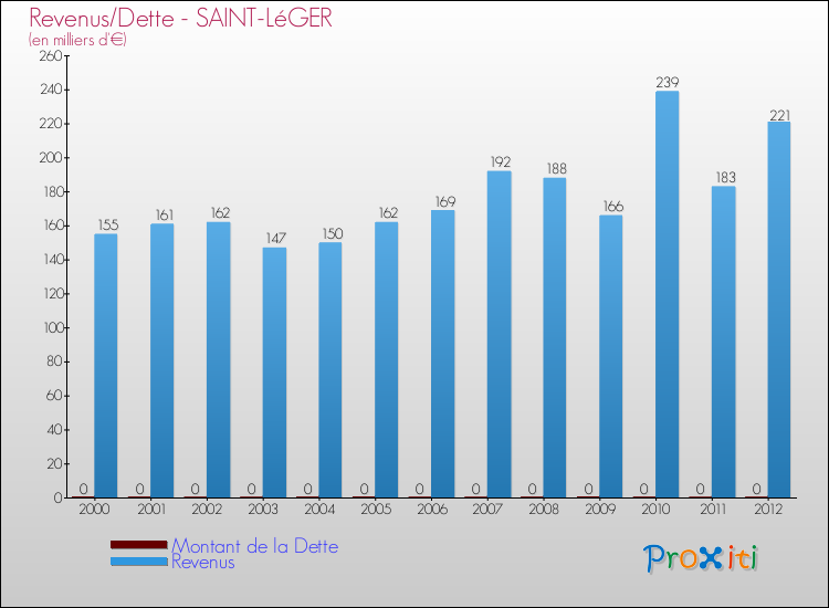 Evolution comparée de la dette et des revenus pour la commune de SAINT-LéGER de 2000 à 2012 Comparaison de la dette et des revenus pour SAINT-LéGER de 2000 à 2012