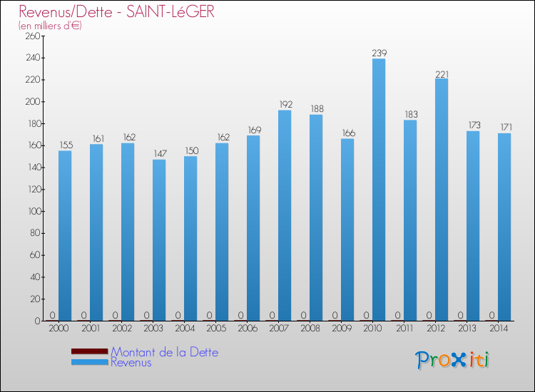 Evolution comparée de la dette et des revenus pour la commune de SAINT-LéGER de 2000 à 2014 Comparaison de la dette et des revenus pour SAINT-LéGER de 2000 à 2014