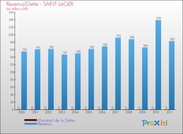 Evolution comparée de la dette et des revenus pour la commune de SAINT-LéGER de 2000 à 2011 Comparaison de la dette et des revenus pour SAINT-LéGER de 2000 à 2011