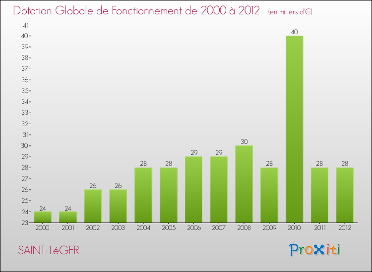 Evolution du montant de la Dotation Globale de Fonctionnement pour la commune de SAINT-LéGER de 2000 à 2012 Evolution du montant de la Dotation Globale de Fonctionnement pour SAINT-LéGER de 2000 à 2012