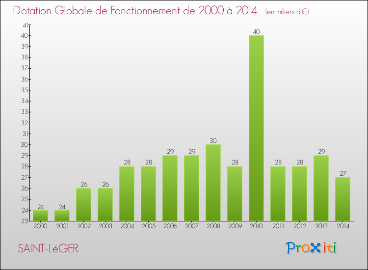 Evolution du montant de la Dotation Globale de Fonctionnement pour la commune de SAINT-LéGER de 2000 à 2014 Evolution du montant de la Dotation Globale de Fonctionnement pour SAINT-LéGER de 2000 à 2014