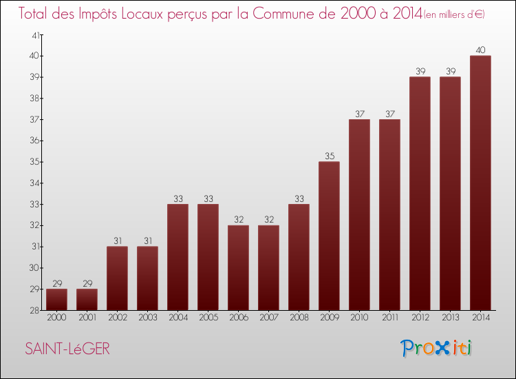 Evolution des Impôts Locaux pour la commune de SAINT-LéGER de 2000 à 2014 Evolution des Impôts Locaux pour SAINT-LéGER de 2000 à 2014