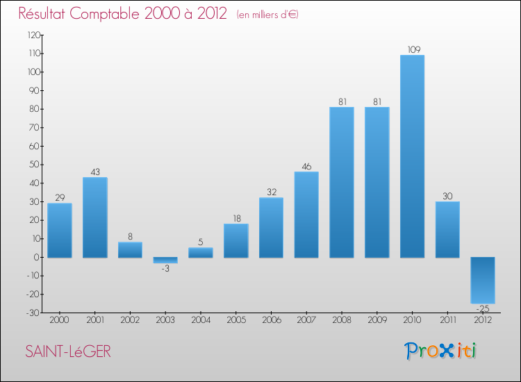 Evolution du résultat comptable pour la commune de SAINT-LéGER de 2000 à 2012 Evolution du résultat comptable pour SAINT-LéGER de 2000 à 2012