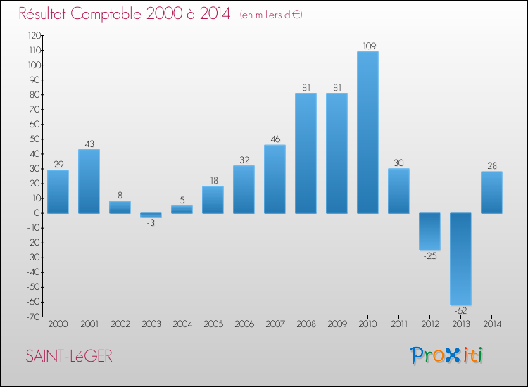 Evolution du résultat comptable pour la commune de SAINT-LéGER de 2000 à 2014 Evolution du résultat comptable pour SAINT-LéGER de 2000 à 2014