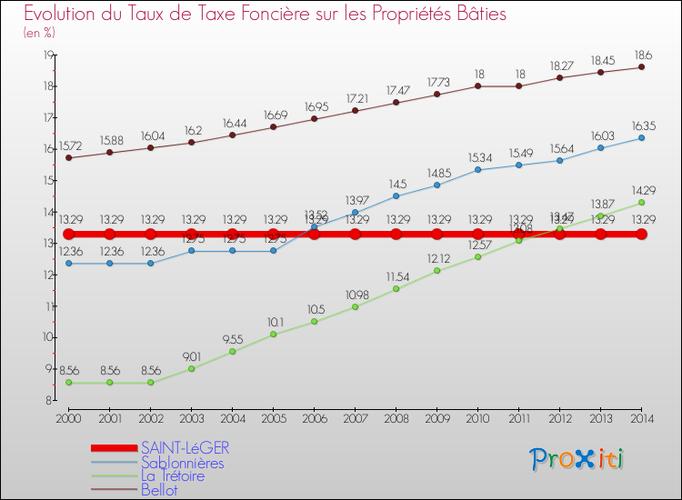 Evolution du taux de la taxe foncière sur le bati pour SAINT-LéGER et les communes proches de 2000 à 2014 Comparaison des taux de taxe foncière sur le bati pour SAINT-LéGER et les communes voisines de 2000 à 2014