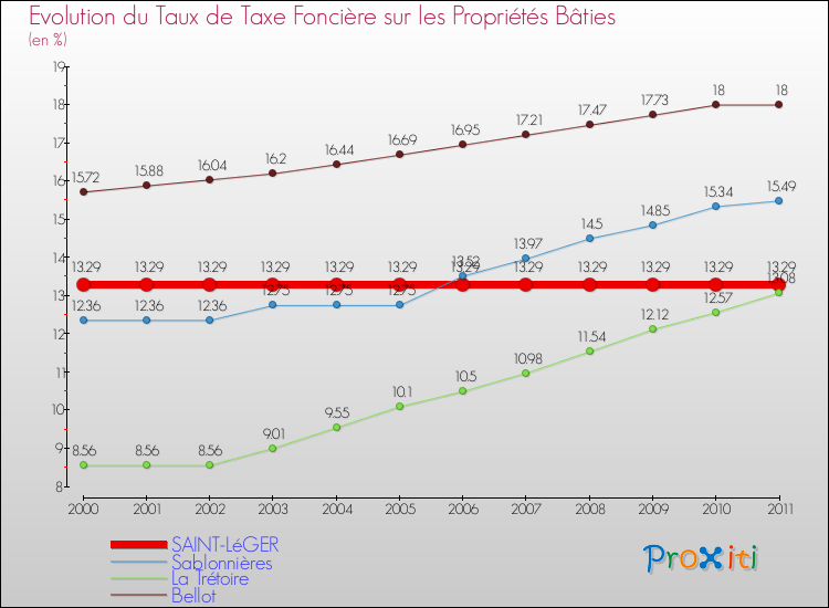 Evolution du taux de la taxe foncière sur le bati pour SAINT-LéGER et les communes proches Comparaison des taux de taxe foncière sur le bati pour SAINT-LéGER et les communes voisines