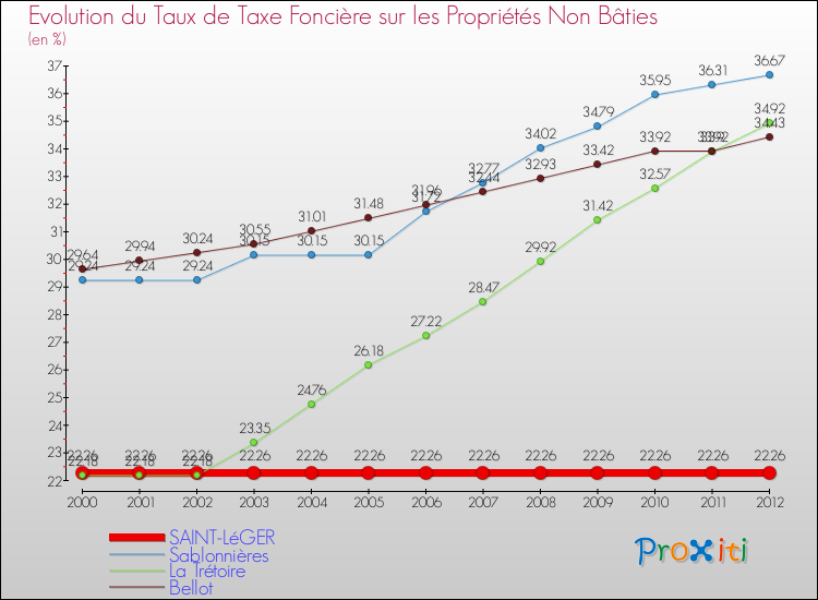 Evolution du taux de la taxe foncière sur les immeubles et terrains non batis pour SAINT-LéGER et les communes proches de 2000 à 2012 Comparaison des taux de la taxe foncière sur les immeubles et terrains non batis pour SAINT-LéGER et les communes voisines de 2000 à 2012