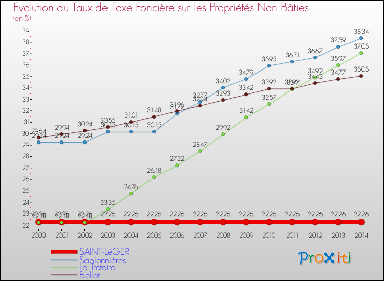 Evolution du taux de la taxe foncière sur les immeubles et terrains non batis pour SAINT-LéGER et les communes proches de 2000 à 2014 Comparaison des taux de la taxe foncière sur les immeubles et terrains non batis pour SAINT-LéGER et les communes voisines de 2000 à 2014