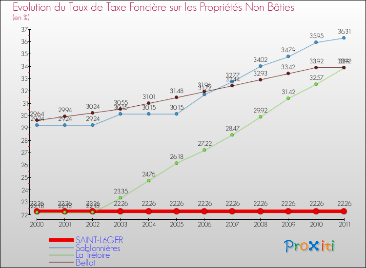 Evolution du taux de la taxe foncière sur les immeubles et terrains non batis pour SAINT-LéGER et les communes proches Comparaison des taux de la taxe foncière sur les immeubles et terrains non batis pour SAINT-LéGER et les communes voisines